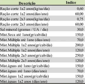 Tabela 9 – Arraçoamento, mineralização e peso de abate.