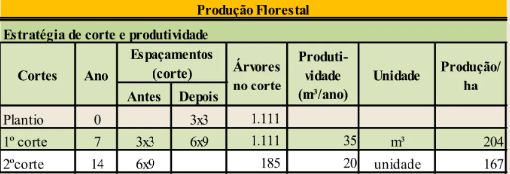 Tabela 13 – Produção (m³/ha e ud/ha) de madeira no 1º e 2º corte.