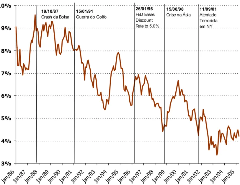 Gráfico I: Yield do T-Bond de 10 anos