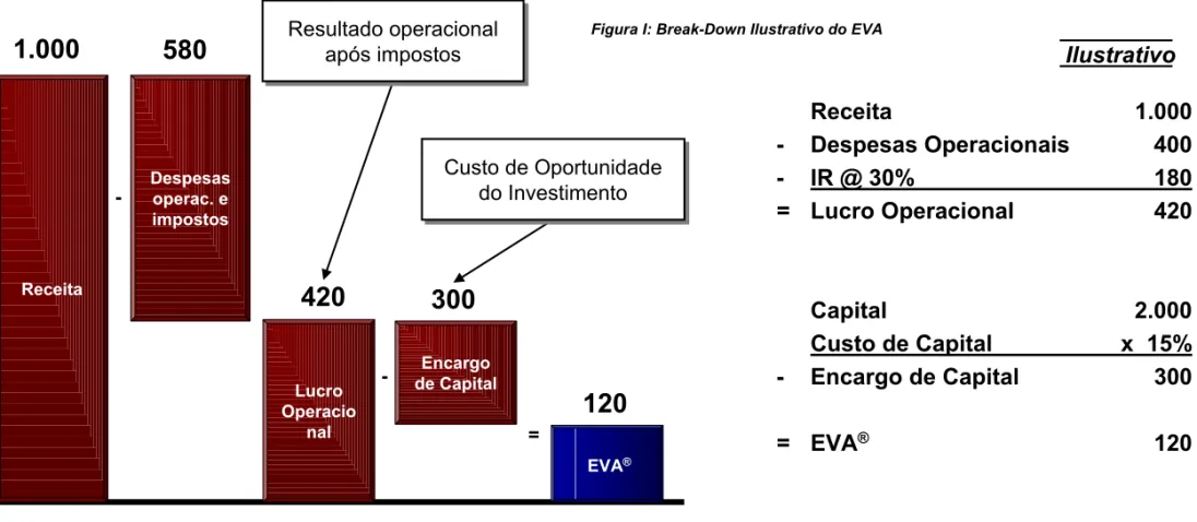 Figura I: Break-Down Ilustrativo do EVA