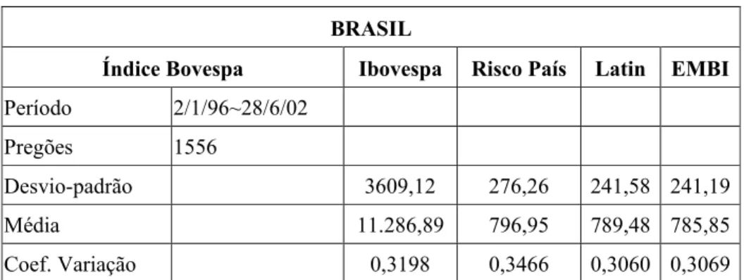 Tabela 2: Índice Bovespa   BRASIL 