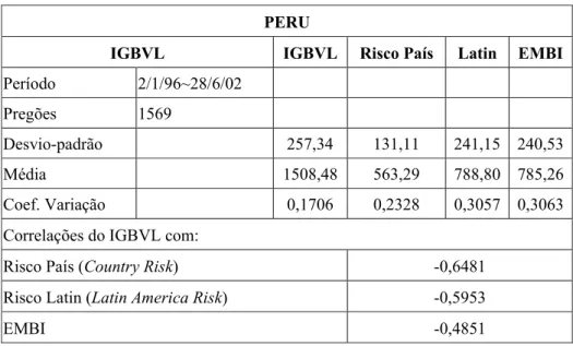 Tabela 5: Índice IGBVL  PERU 