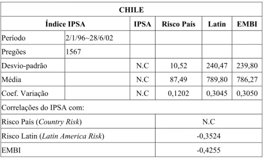 Tabela 7: Índice IPSA  CHILE 