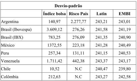 Tabela 9: Comparando desvios-padrão  Desvio-padrão 