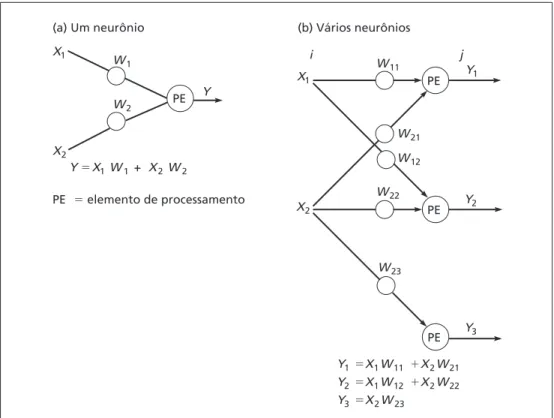 Figura 6.4  Função de soma para um neurônio (a) e vários neurônios (b).