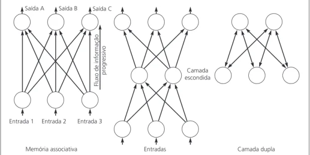 Figura 6.6  Estruturas de rede neural: fl uxo progressivo.