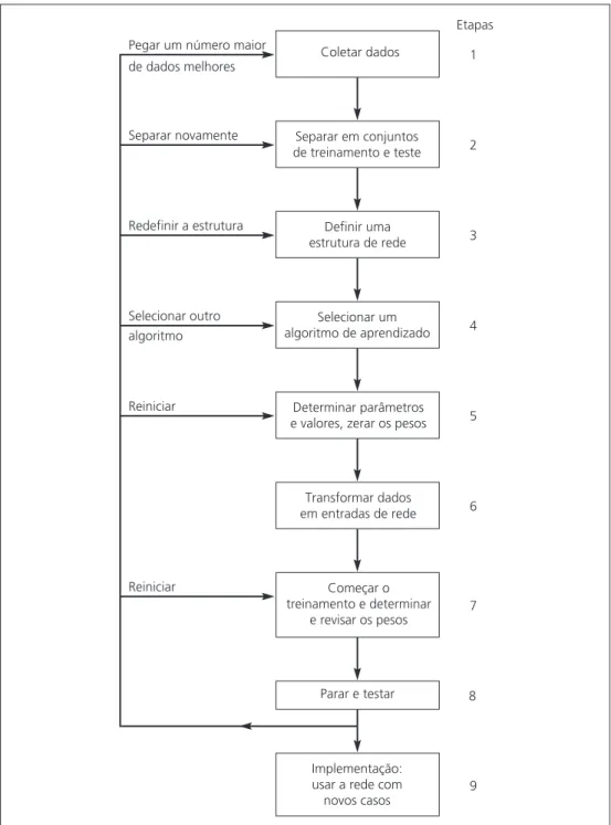 Figura 6.11  Fluxograma do processo de desenvolvimento de uma RNA.