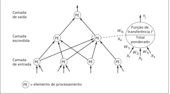 Figura 6.3  Rede neural com uma camada escondida.