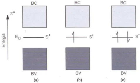 Figura 2.2. Condução elétrica em polímeros através de defeitos estruturais: (a) sólitons positivo, (b) neutro e (c) negativo.