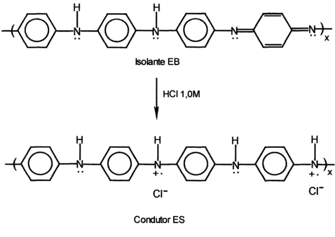 Figura 2.5. Mecanismo de dopagem da polianilina: EB - Base Esmeraldina e ES - sal de hidrocloreto de esmeraldina.