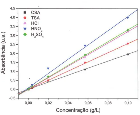 Figura 3.4. Curva de calibração para a POEA dopada com diferentes ácidos dopantes em pH 3.