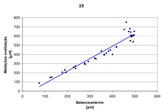 Figura 3.14 – Comparação do 2X da relação entre os resultados da balanceadeira e medições 