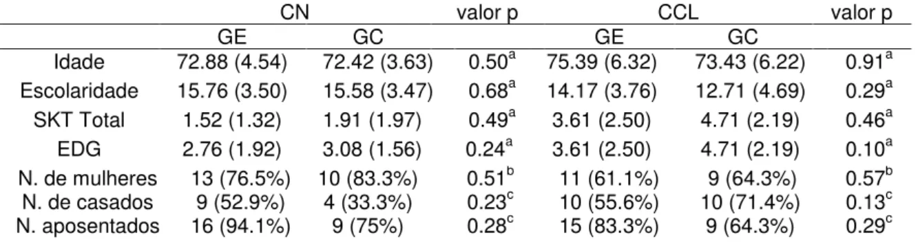 Tabela 2. Médias e desvios padrão (entre parênteses) para os dados sócio- sócio-demográficos e cognitivos no pré-teste para CN e CCL 