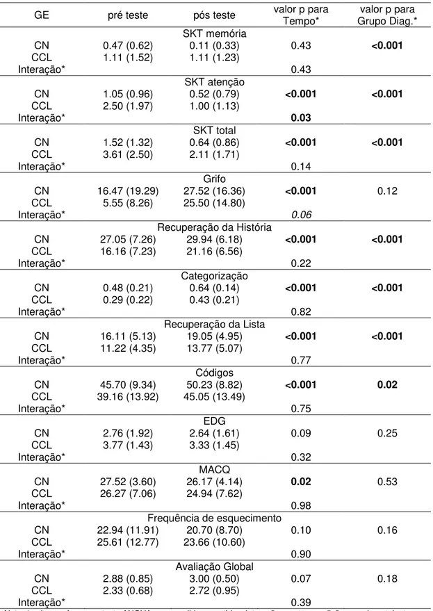 Tabela 6. Médias e desvios padrão (entre parênteses) para as variáveis cognitivas,  número  de  sintomas  depressivos  e  memória  subjetiva  no  grupo  GE  com  perfis  cognitivos CCL e CN do pré (T0) para o pós-teste (T1) 