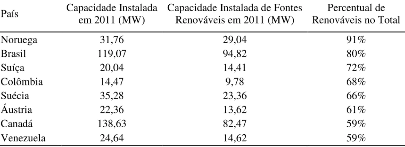 Tabela 3 – Participação de fonte renováveis na matriz elétrica por país 