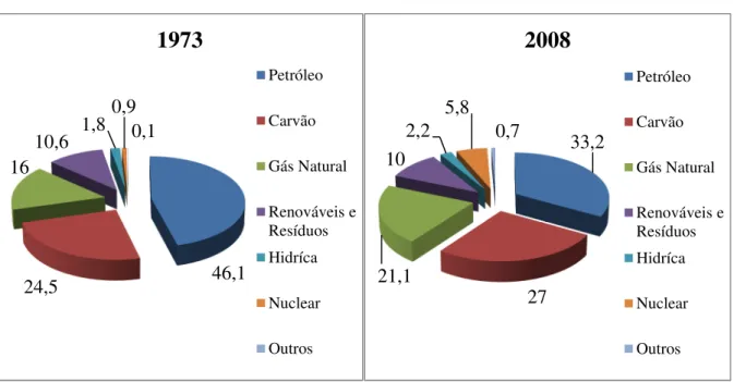 Figura 1 – Evolução do consumo de energia  elétrica no  mundo por fonte entre 1973 e  2008 