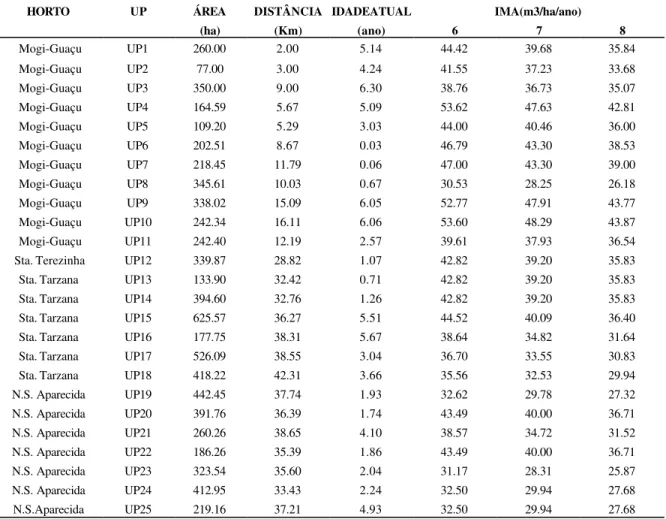 Tabela 2. Unidades de Produção (UPs) da Região I, áreas por UP, distâncias UP/fábrica, idades correntes de cada UP (Setembro 2001) e volumes esperados por UP para 6, 7 e 8 anos de idade.