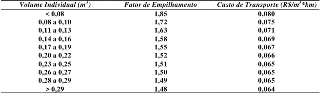 Tabela 12. Custos de transporte por classe individual de volume por km (em R$/m 3 *km).
