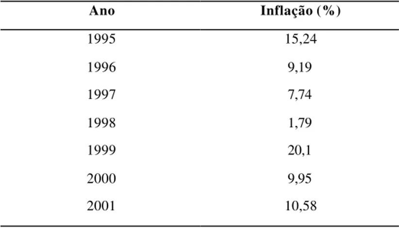 Tabela 13. Variação da inflação medida pelo IGP-M anual, de 1995 a 2001