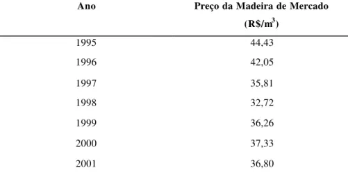 Tabela 14. Variação do preço da madeira de mercado para a região leste do Estado de São Paulo de 1995 a 2001, corrigido pela inflação no período.