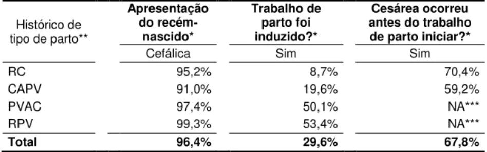 Tabela 9 - Nascidos vivos, segundo idade gestacional e histórico do tipo de parto. Estado de São  Paulo, 2012