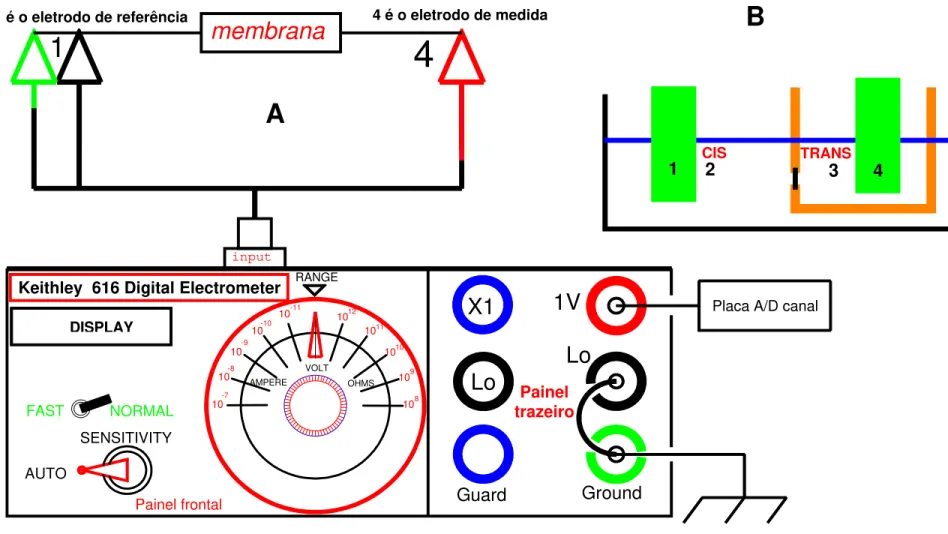 Figura 4: Representação esquemática das conexões elétricas do eletrômetro de alta impedância Na figura 4A, o painel frontal mostra os 3  modos de operação: voltímetro (range em Volt), ohmímetro (range em OHM) e amperímetro (range em AMP), enquanto que o pa