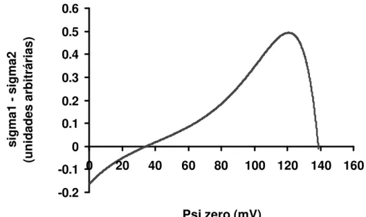 Figura 9: Gráfico fornecido pelo programa computacional (listagem 1) para a  determinação do potencial de superfície (ψ 0 ) e densidade de carga (σ)