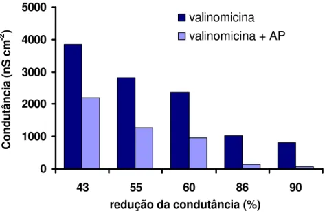 Figura 15: Efeito do ácido palmítico sobre a condutância de bicamadas lipídicas  planas de DPhPC modificadas pela valinomicina
