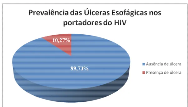 Figura 8:  Freqüência de UEs em portadores de HIV submetidos à EDA. 