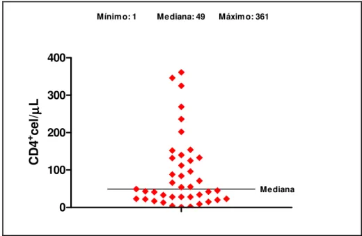 Figura 10:  Distribuição da contagem de linfócitos T CD4 +  nos portadores do HIV com UEs