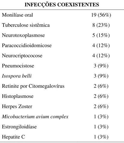Tabela 3:  Infecções coexistentes, isoladas e associadas, precedendo a EDA nos portadores do HIV