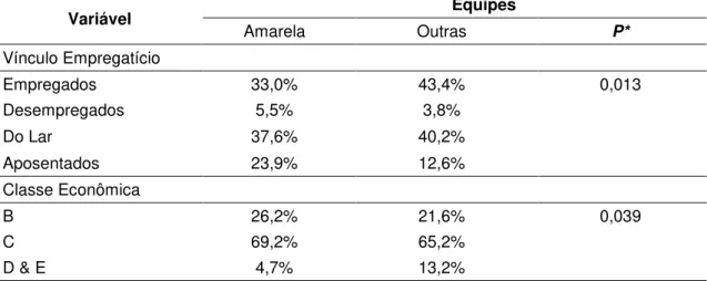 Tabela  5  -  Comparação  entre  a  Equipe  Amarela  e  o  conjunto  das  outras  equipes em relação às variáveis que apresentaram diferença estatisticamente  significante