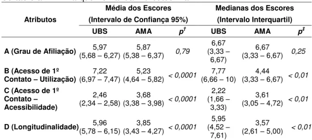 Tabela  7  -  Escores  de  Atenção  Primária  por  atributo  para  a  UBS  Luar  do  Sertão e a AMA Parque Fernanda: Atributos A a D