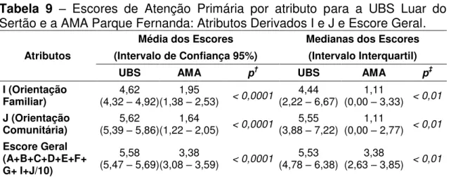 Tabela  9  –   Escores  de  Atenção  Primária  por  atributo  para  a  UBS  Luar  do  Sertão e a AMA Parque Fernanda: Atributos Derivados I e J e Escore Geral