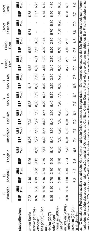 Tabela  11  -  Comparação  dos  Escores  de  APS  entre  Estudos  Brasileiros  que  compararam ESF com UBST