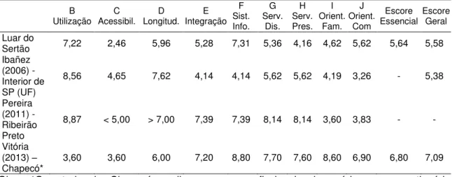 Tabela  12  -  Comparação  dos  Escores  de  APS  entre  Estudos  Brasileiros  que  avaliaram serviços de APS como um todo