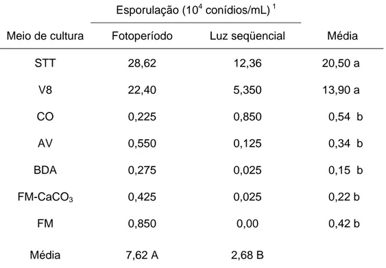 Tabela 1.  Produção de conídios de C. zeae-maydis submetido a sete meios de  cultura e dois regimes luminosos  