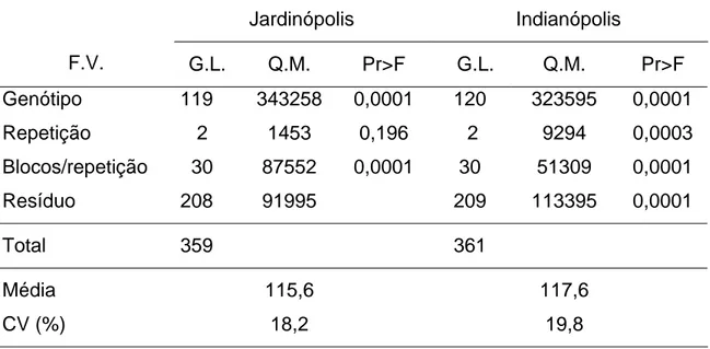 Tabela 3. Resumo da análise de variância individual para os ambientes de  Jardinópolis e Indianópolis utilizando como medida de severidade a  AACPD  Jardinópolis Indianópolis              F.V