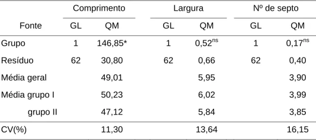Tabela 7.  Resumo da análise de variância para comprimento e largura de  conídios  e número de septos/conídios avaliados em 64 isolados de  C