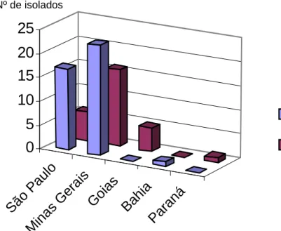 Figura 5 – Distribuição de freqüências dos isolados de C. zeae-maydis, por  grupos genéticos, nas regiões brasileiras amostradas 