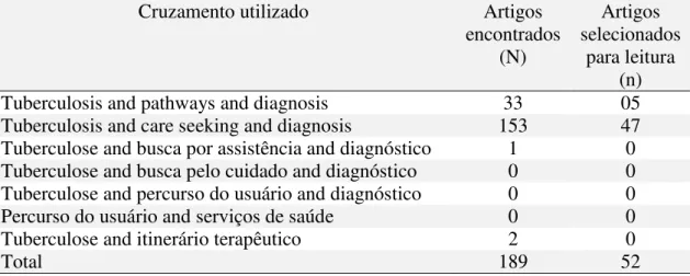 Tabela  1-  Cruzamentos  e  resultados  da  busca  na  literatura  científica  no  portal  da  Biblioteca Virtual de Saúde, 2011 