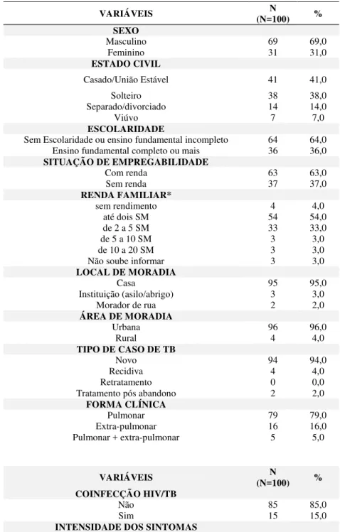 Tabela 2. Características sócio-demográficas e clínico-epidemiológicas dos doentes de  TB entrevistados, Ribeirão Preto-SP, 2009 