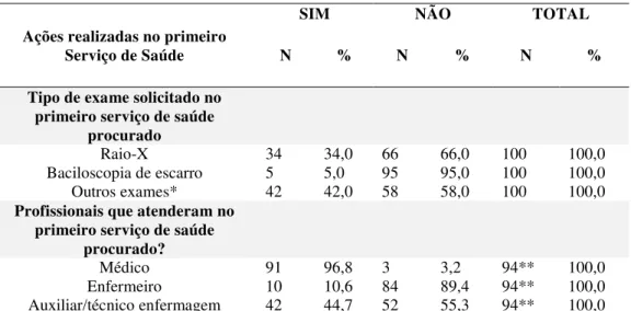 Tabela  4.  Tipo  de  exames  solicitados  e  profissionais  de  saúde  que  atenderam  no  PRIMEIRO serviço de saúde procurado, Ribeirão Preto-SP, 2009 