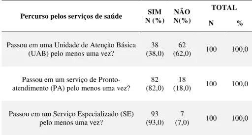 Tabela 5- Distribuição dos doentes de acordo com o percurso pelos tipos de serviços de  saúde, Ribeirão Preto, 2009 