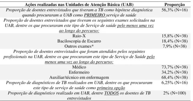 Tabela  6.  Ações  realizadas  pelas  Unidades  de  Atenção  Básica  (UAB)  na  primeira  procura do doente e no decorrer do percurso de acordo com hipótese diagnóstica, oferta  de serviços, tempo para diagnóstico e resolubilidade do caso, Ribeirão Preto, 