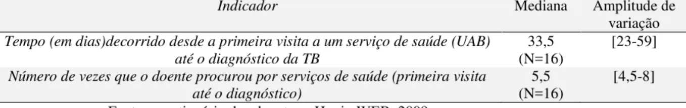 Tabela  7-  Mediana  do  tempo  decorrido  e  número  de  vezes  que  o  doente  procurou  o  primeiro  serviço  de  saúde  (Unidade  de  Atenção  Básica)  até  o  diagnóstico  da  TB,  Ribeirão Preto-SP, 2009 