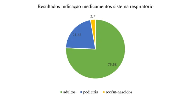Figura 7- Resultados em percentagem de fármacos para o sistema respiratório indicado para  Adultos, Pediatria(&gt;1 mês), e Recém-nascidos