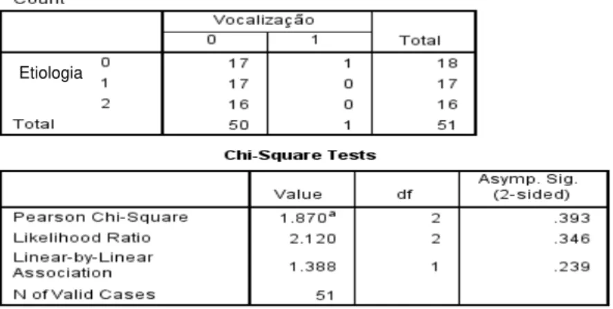 Tabela 33. Aplicação do teste qui-quadrado às variáveis “etiologia” e “vocalização”. Tabela output do SPSS