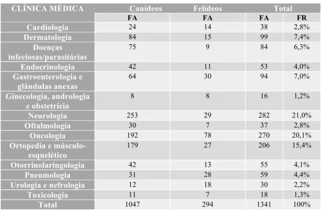 Tabela 2 - Distribuição da casuística na área de clínica médica (FA/FR) 