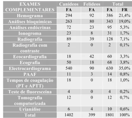 Tabela  5  -  Distribuição  da  casuística  relativa  aos  meios  complementares de diagnóstico (FA/FR )